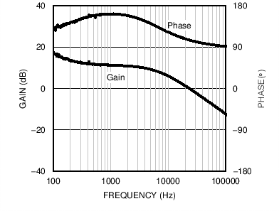 LM25118-Q1 23 Error Amp Buck.png